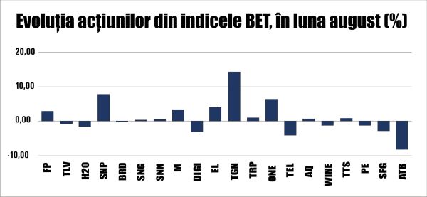 Marcările de profit temperează creşterile la BVB